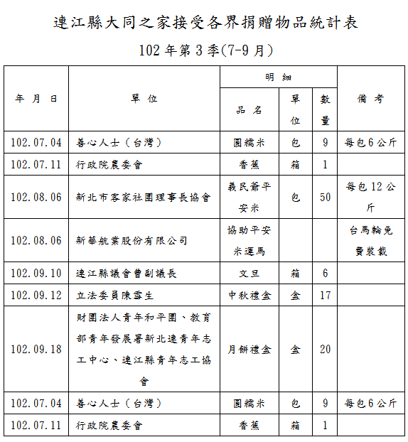 民國102年第三季(7-9月)接受各界捐贈物品統計表   附加圖片
