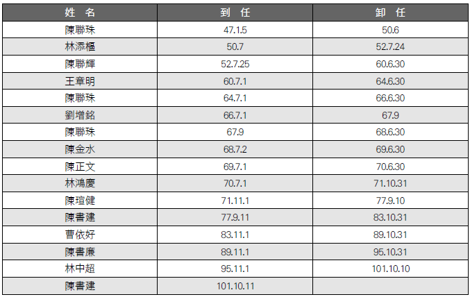 第二章　人民團體  照片