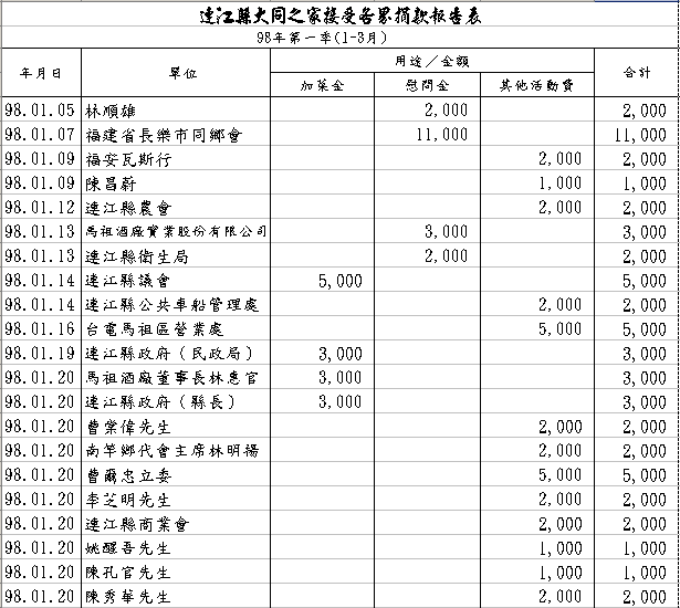 民國98年第一季捐贈季報(1-3月)  照片