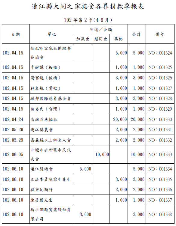 民國102年第二季(4-6月)接受各界捐款季報表   照片