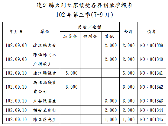 民國102年第三季(7-9月)接受各界捐款季報表   圖片