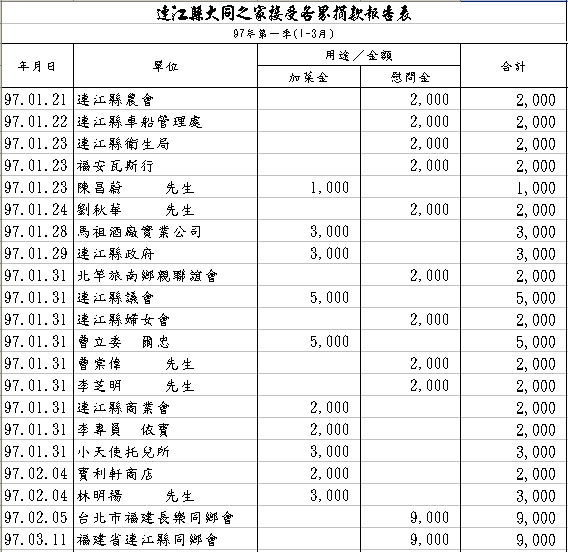 民國97年第一季捐贈季報(1-3月)   照片