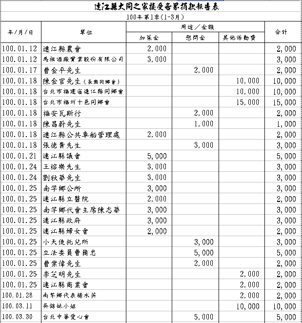 民國98年第三季捐贈季報(7-9月)  附加圖片