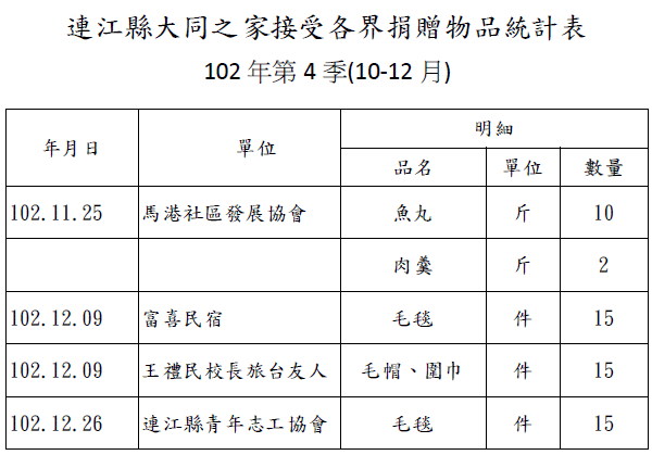 民國102年第四季(10-12月)接受各界捐贈物品統計表   照片