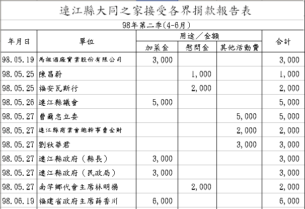 民國98年第二季捐贈季報(4-6月)  圖片