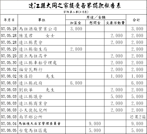 民國97年第二季捐贈季報(4-6月)   附加圖片