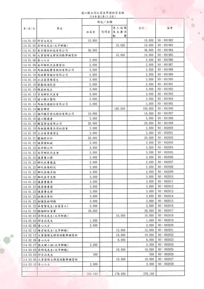 114年第1季(1-3月)各界愛心捐款及捐物芳名錄    附加圖片