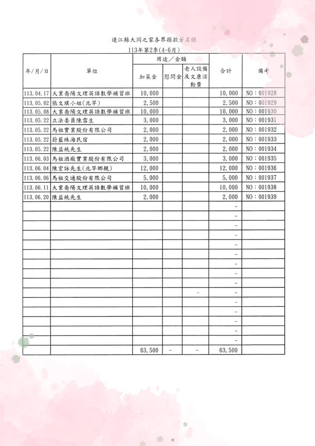 113年第2季(4-6月)各界愛心捐款及捐物芳名錄  照片