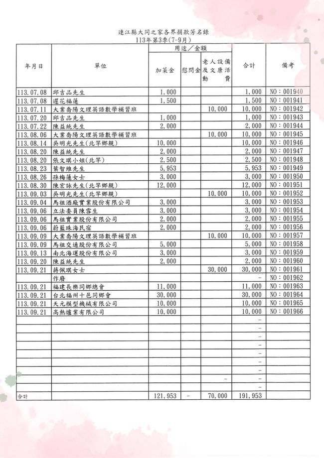 113年第3季(7-9月)各界愛心捐款及捐物芳名錄  照片