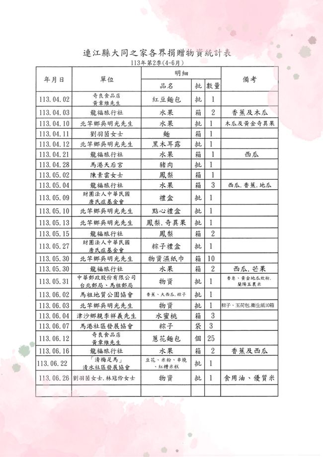 113年第2季(4-6月)各界愛心捐款及捐物芳名錄  照片