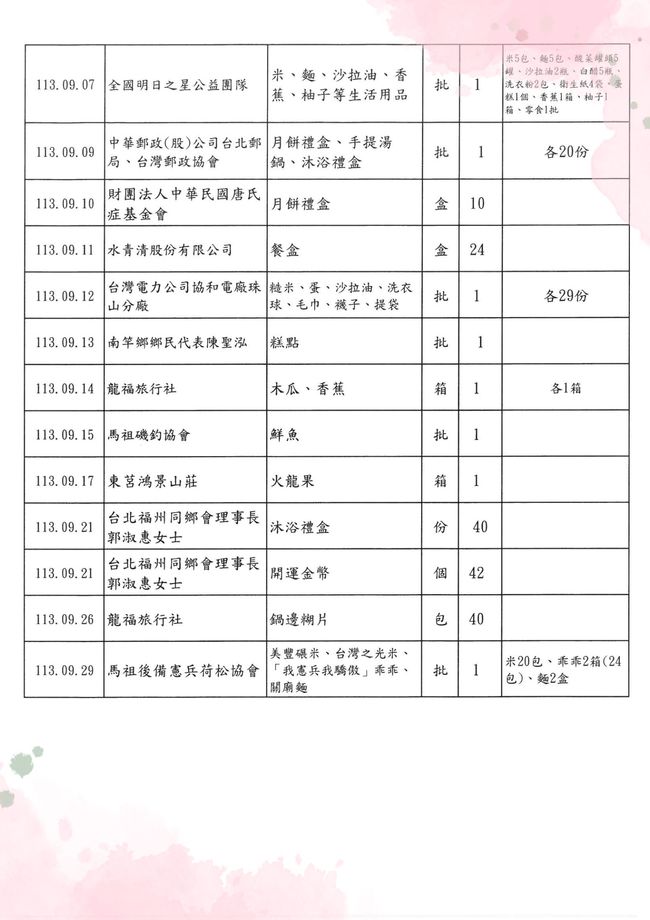 113年第3季(7-9月)各界愛心捐款及捐物芳名錄  照片