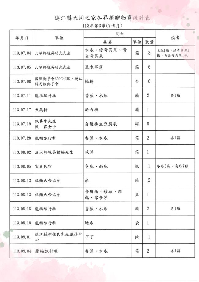 113年第3季(7-9月)各界愛心捐款及捐物芳名錄  照片